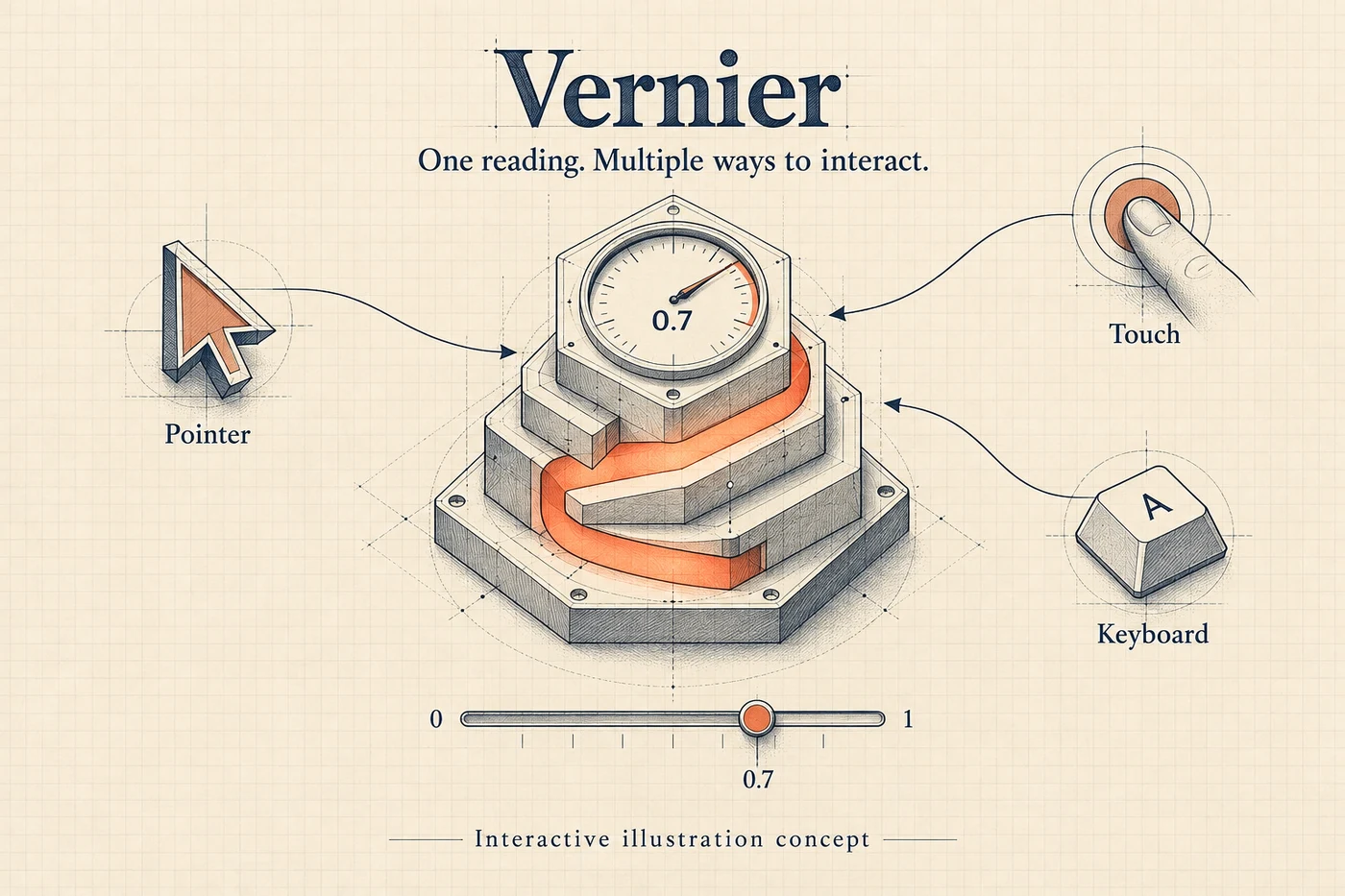 Illustrated concept of one normalized reading controlled by pointer, touch, or keyboard input