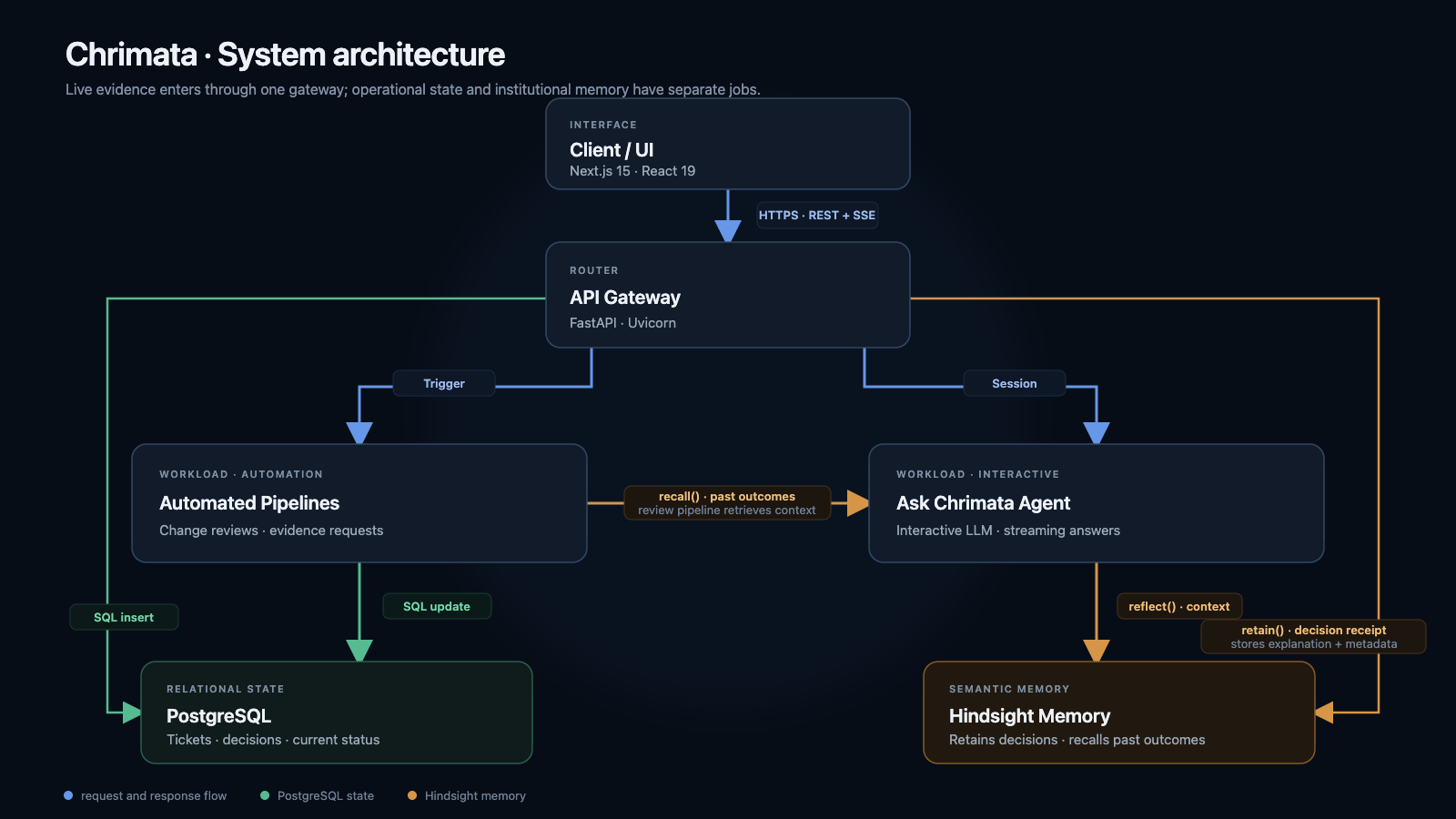 The architecture map shows how Chrimata routes review work and retrieves prior decisions from Hindsight.